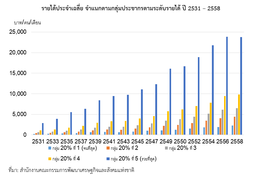 รายได้ประจำเฉลี่ย จำแนกตามกลุ่มประชาการตามระดับรายได้ ปี 2531 - 2558
