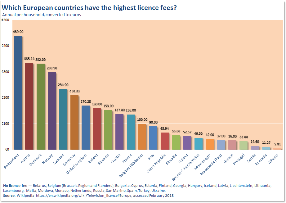 european countries with highest licence fees