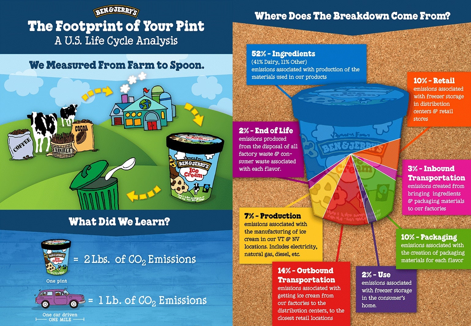 Ben and Jerry Footprint of your pint life cycle analysis