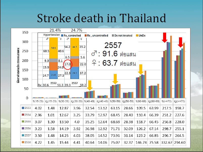 การเสียชีวิตจาก Stroke ในไทย สถิติ