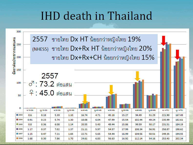 IHD สถิติในไทย