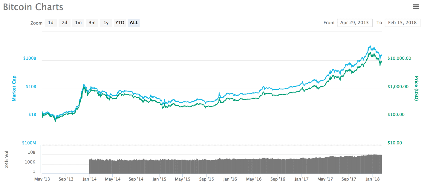 Bitcoin Charts