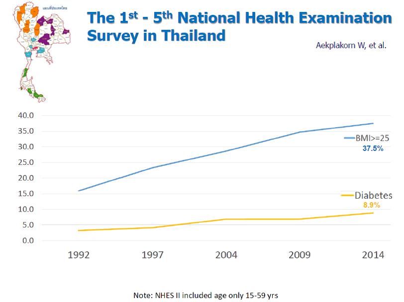 ภาพ: ความชุกของโรคอ้วนและเบาหวาน จากการสำรวจสุขภาพประชาชนไทย ครั้งที่ 1-5