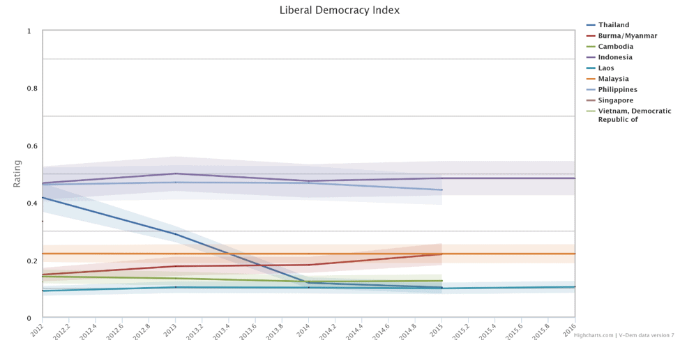liberal democracy index southeast asia