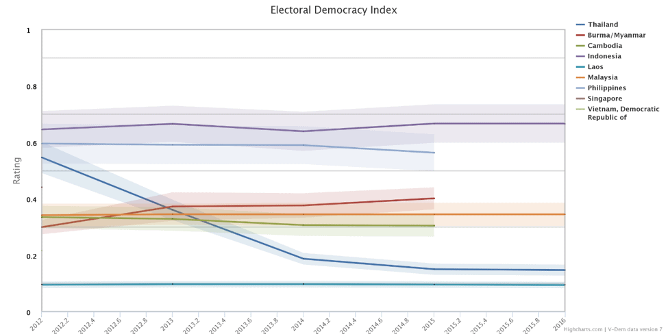 electoral democracy index southeast asia