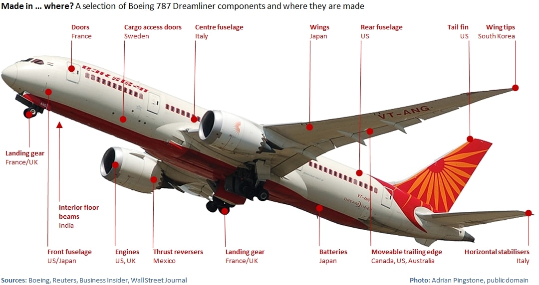 Blocking imports hurts your own companies: Boeing needs them to make its Dreamliner