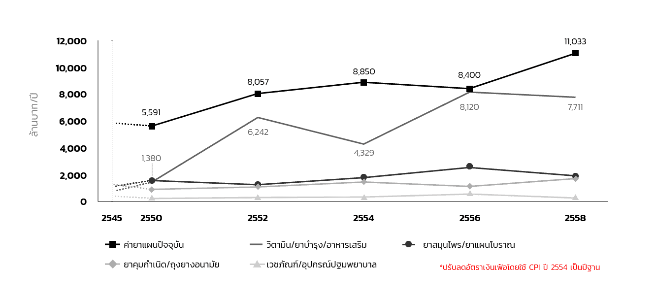 กราฟแสดงค่าใช้จ่ายด้านยาและเวชภัณฑ์ของครัวเรือนไทย ช่วงปี 2545-2558