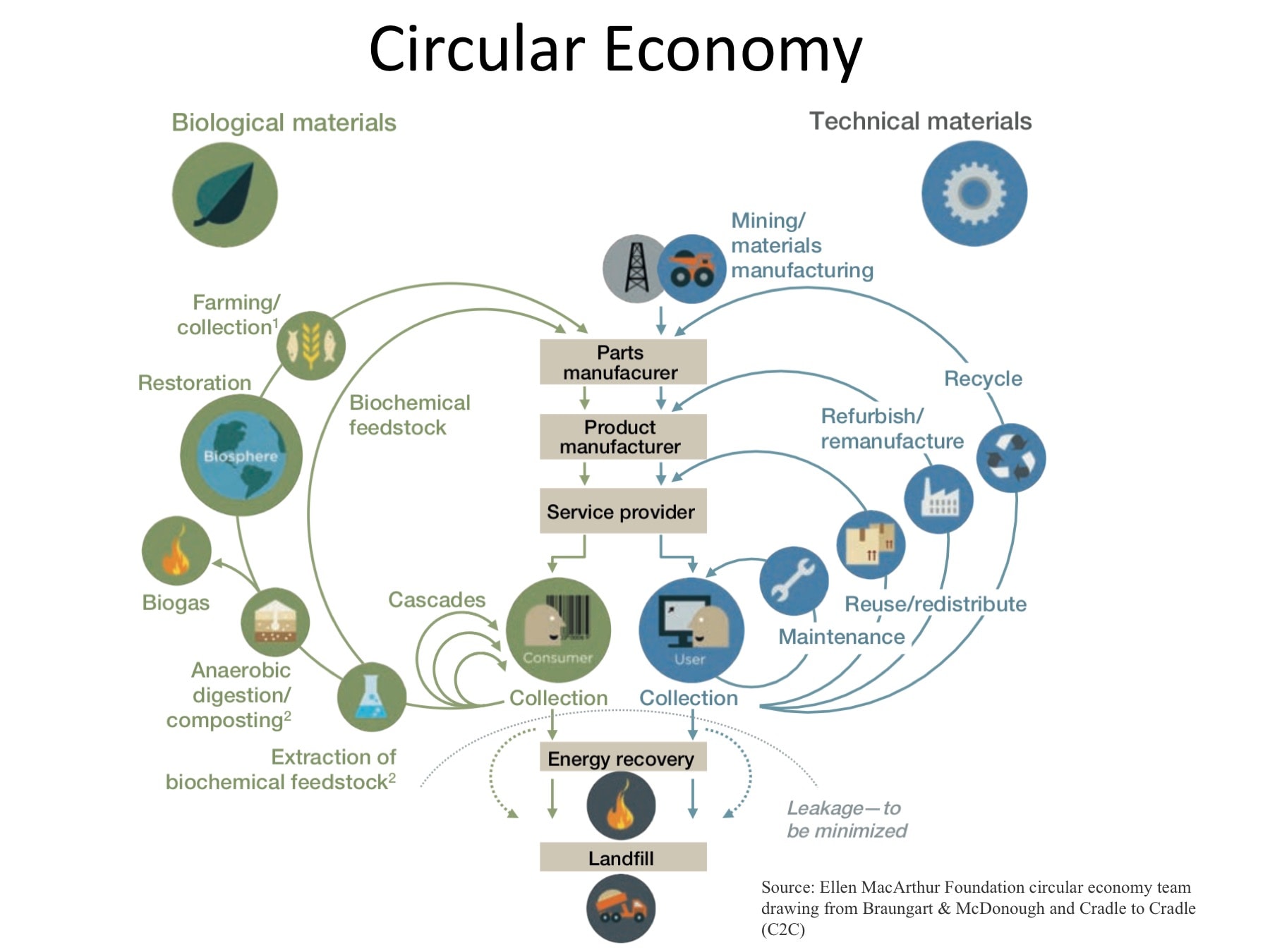 Circular economy