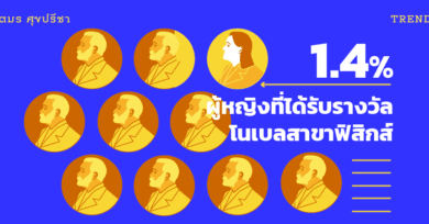 1.4 เปอร์เซ็นต์ : ผู้หญิงที่ได้รับรางวัลโนเบลสาขาฟิสิกส์