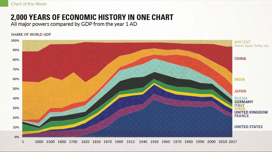 2,000 years of economic history in one chart