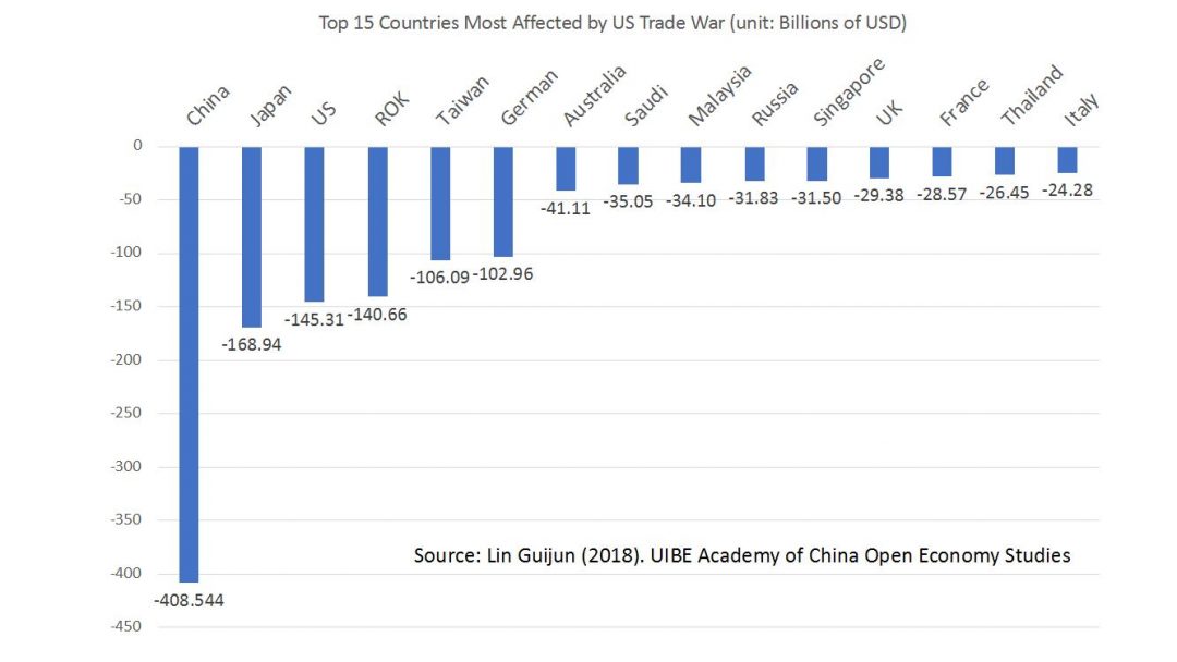 ประเทศที่ได้รับผลกระทบจาก US Trade war