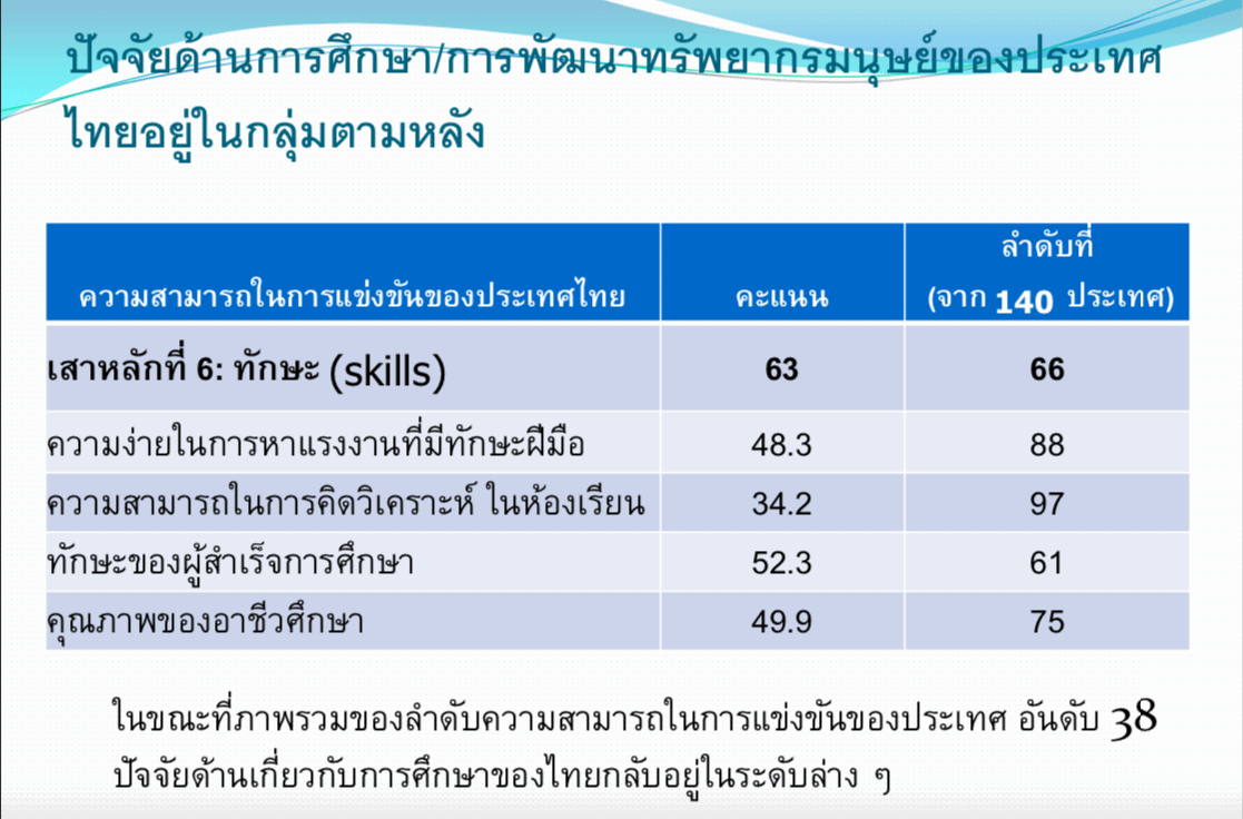 ปัจจัยด้านการศึกษา/การพัฒนาทรัพยากรมนุษย์ของประเทศไทยในกลุ่มตามหลัง