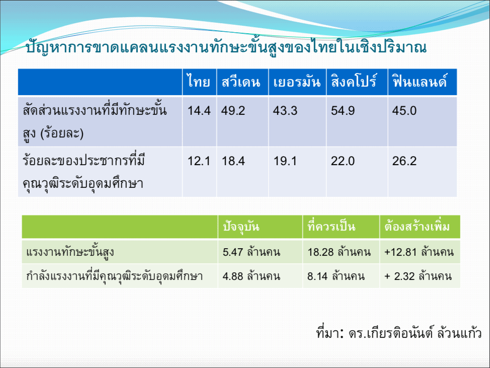 ปัญหาการขาดแคลนแรงงานทักษะขั้นสูงของไทยเชิงปริมาณ