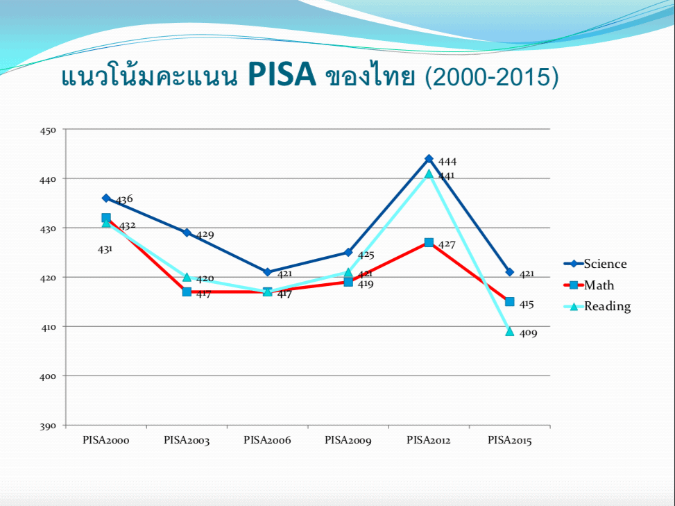 แนวโน้มคะแนน PISA ของไทย (2000-2015)