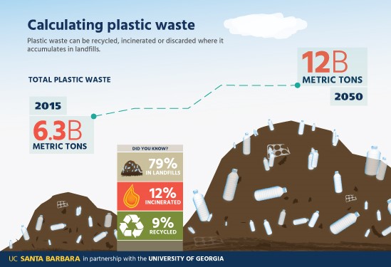 Calculating plastic waste
