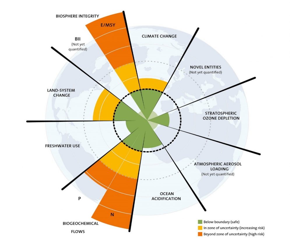 Planetary Boundaries หรือ 'ขีดจำกัดความปลอดภัยของโลก' ศึกษาและวิจัยโดยนักวิทยาศาสตร์สิ่งแวดล้อมกลุ่มหนึ่ง นำโดย ดร. Johan Rockström แห่ง Stockholm Resilience Centre