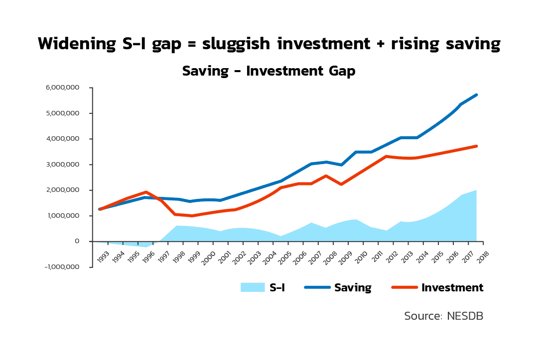 Widening S-I gap = sluggish investment + rising saving 