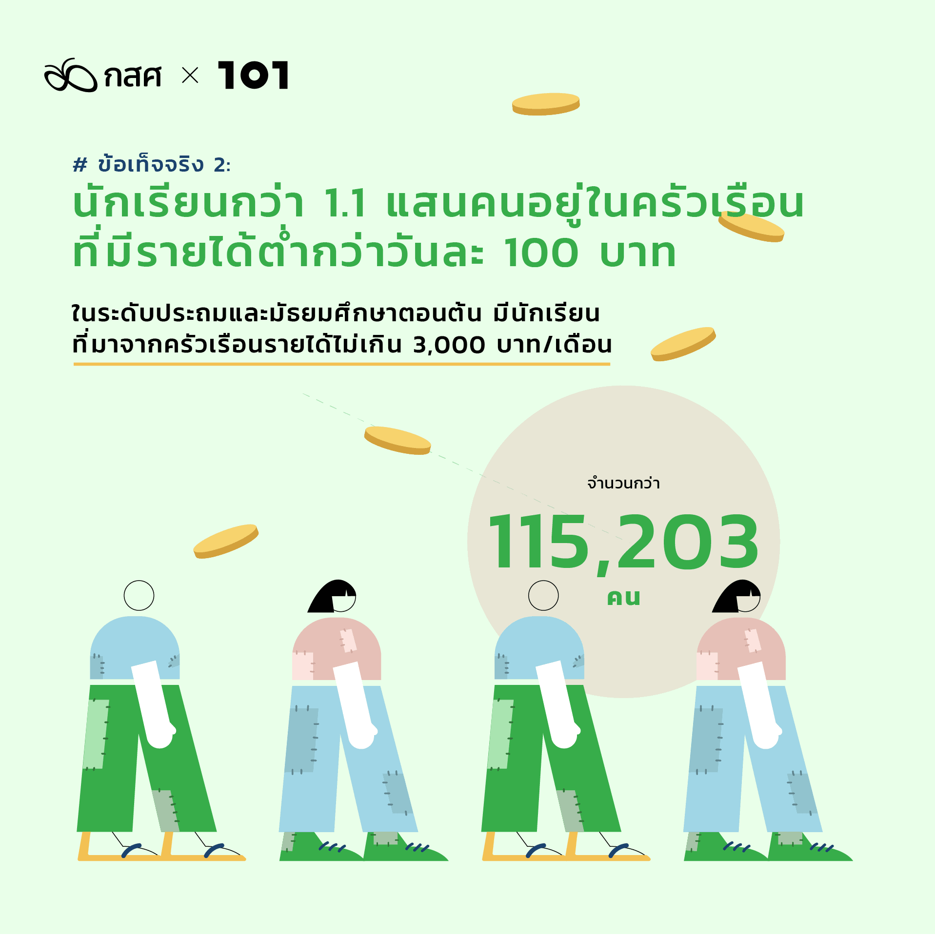 สำรวจความเหลื่อมล้ำการศึกษาไทย เพิ่มโอกาสให้เด็กยากจน: ข้อเท็จจริง 2: นักเรียนกว่า 1.1 แสนคนอยู่ในครัวเรือนที่มีรายได้ต่ำกว่าวันละ 100 บาท