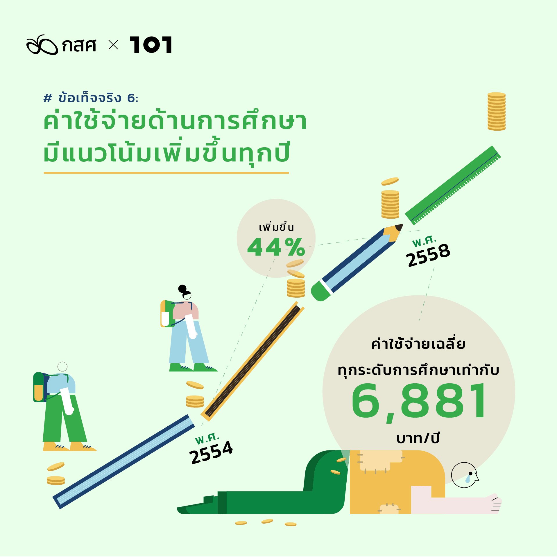 สำรวจความเหลื่อมล้ำการศึกษาไทย เพิ่มโอกาสให้เด็กยากจน: ข้อเท็จจริง 6: ค่าใช้จ่ายด้านการศึกษามีแนวโน้มเพิ่มขึ้นทุกปี