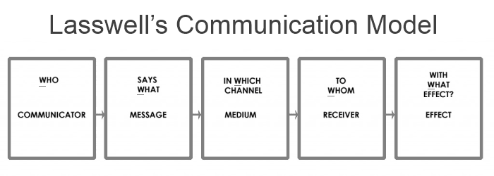Lasswell's Communication Model