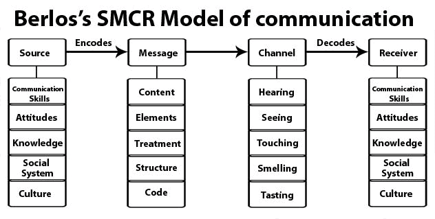 Berlos's SMCR Model of Communication