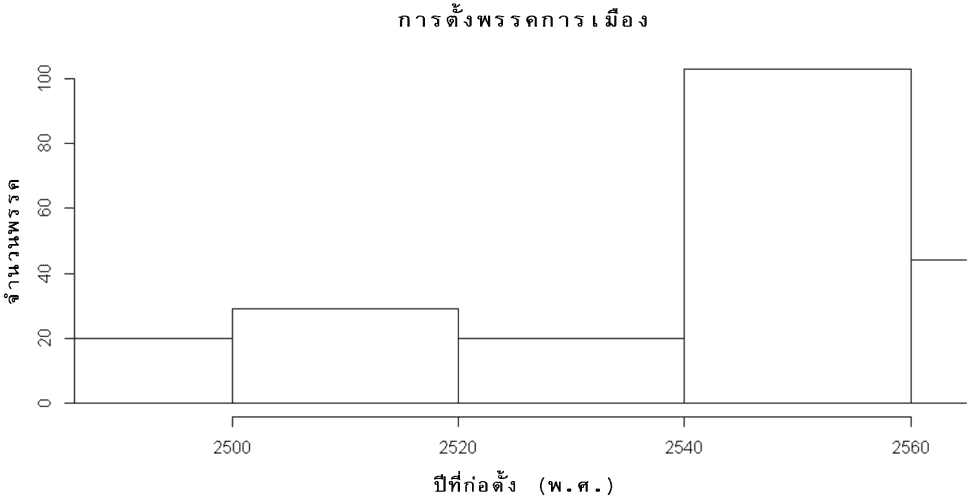การตั้งพรรคการเมือง จำนวนพรรค ปีที่ก่อตั้ง ในไทย