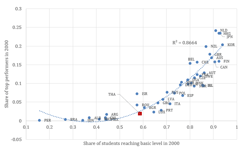 Share of Students Reaching Basic Proficiency vs. Share of Top Performers in 2000