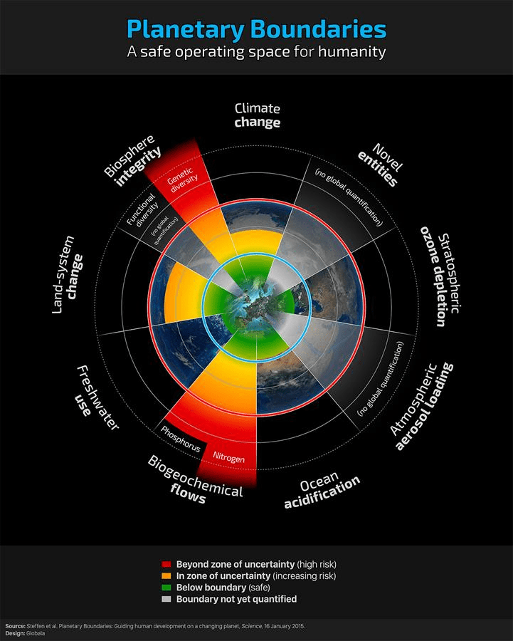 Planetary Boundaries: A safe operating space for humanity 2015