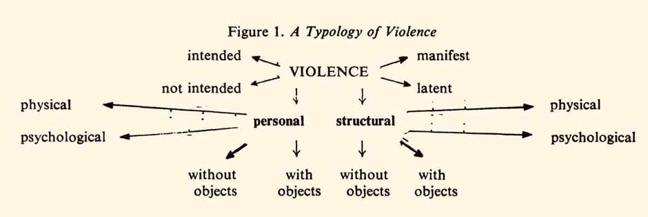 A Typology of Violence 
