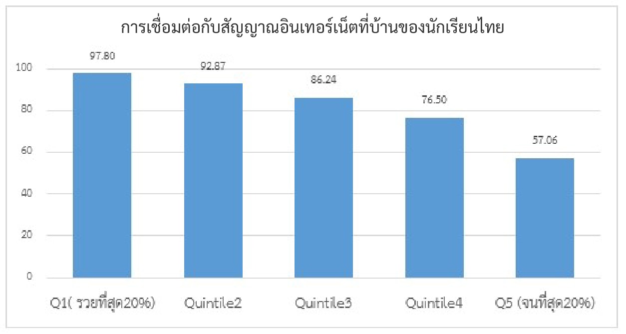 การเชื่อมต่อสัญญาณอินเตอร์เน็ตที่บ้านของนักเรียนไทย สถิติ