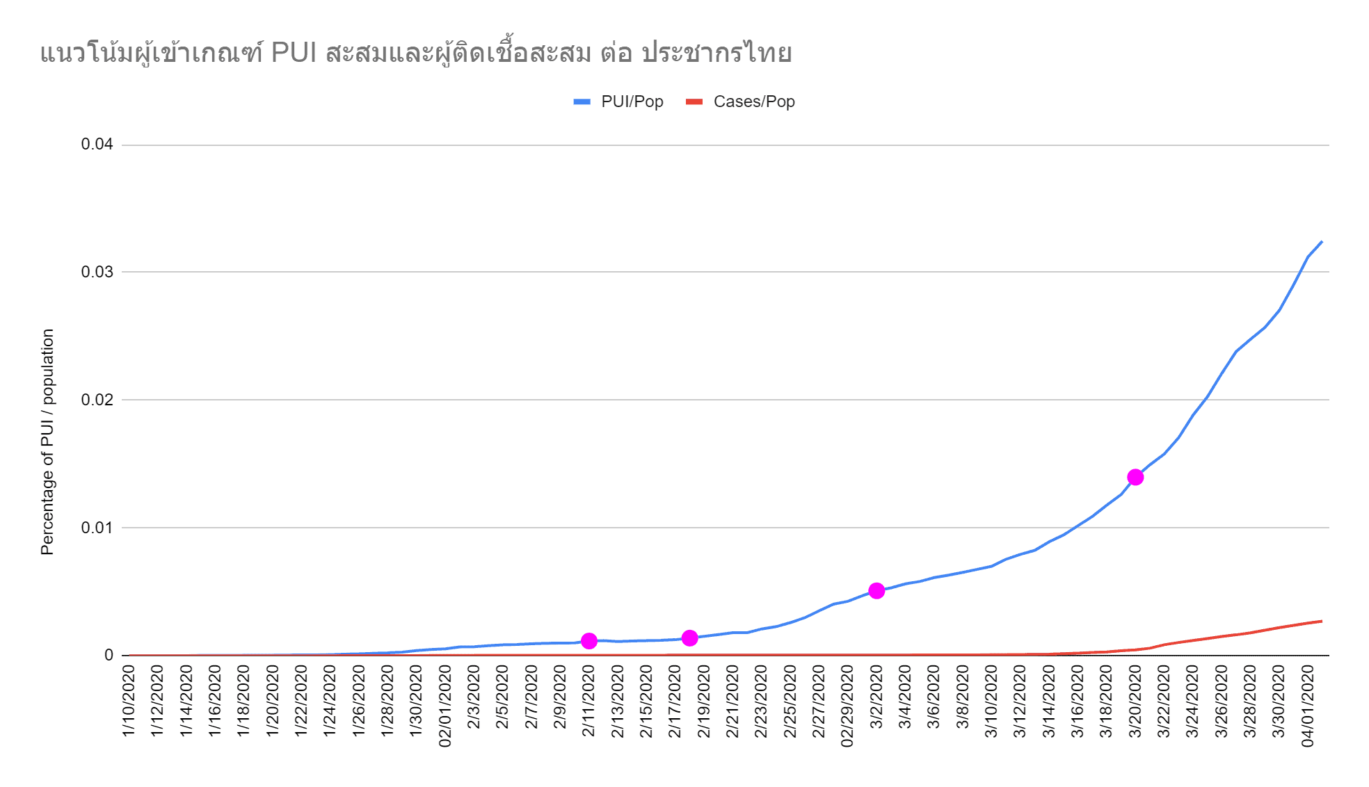 แนวโน้มผู้เข้าเกณฑ์ PUI สะสมและผู้ติดเชื้อต่อประชากรไทย สถิติ กราฟ