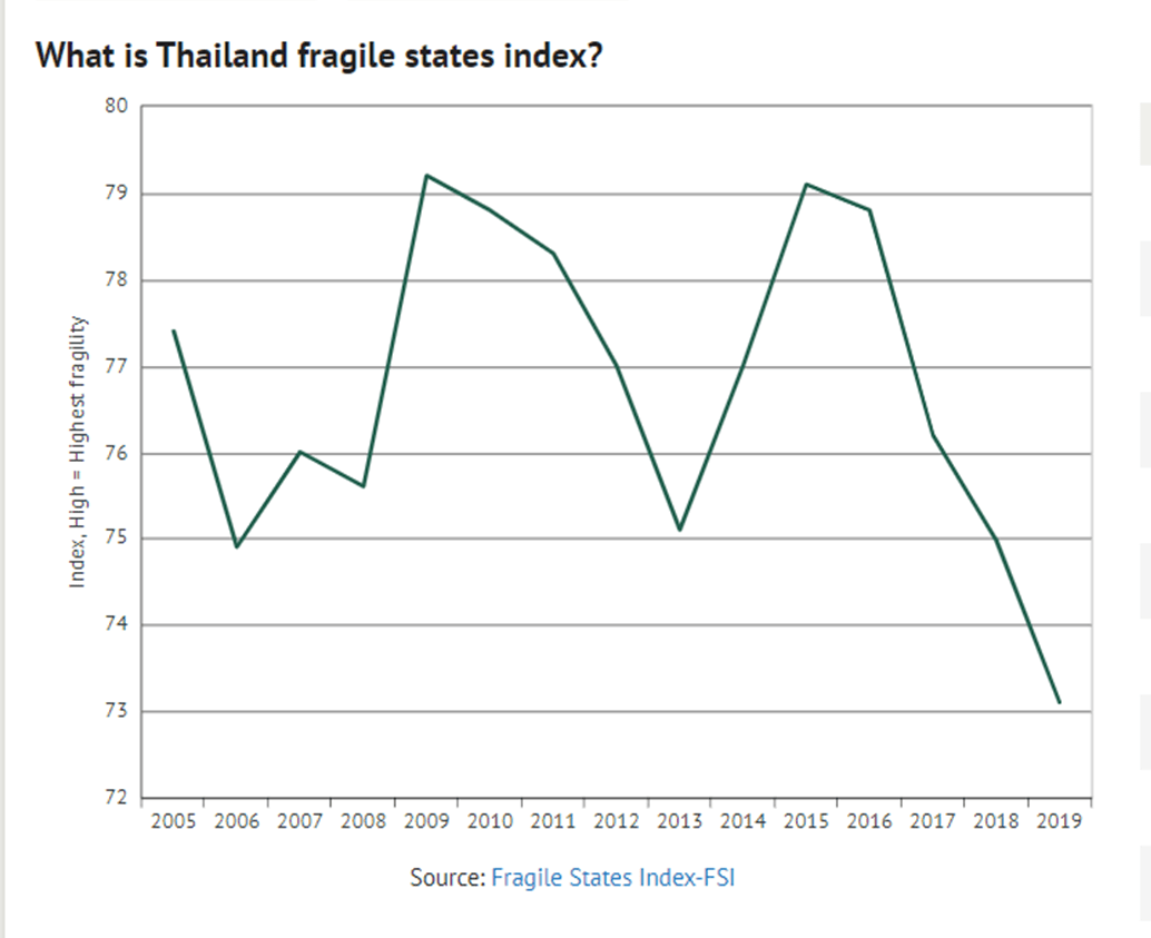 What is Thailand fragile states index?