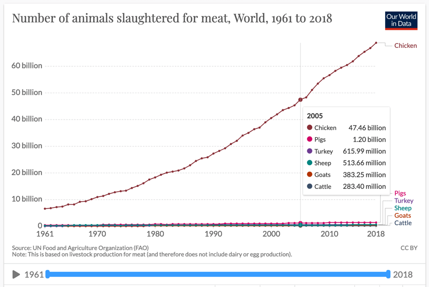 จำนวนสัตว์ที่ถูกนำมาบริโภคต่อปี (จากเว็บไซต์ ourworldindata.org)