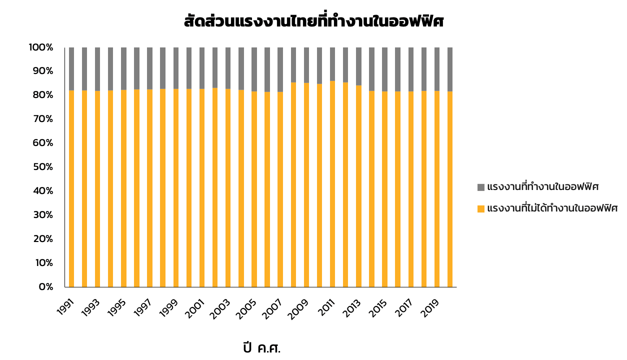 สัดส่วนแรงงานไทยที่ทำงานในออฟฟิศ