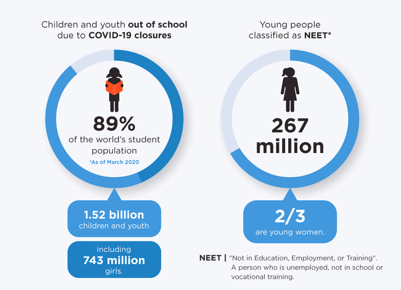 แผนภาพขององค์การเพื่อสตรีแห่งสหประชาชาติ (UN Women) แสดงจำนวนนักเรียนที่ต้องออกจากโรงเรียนกว่า 1.52 พันล้านคน