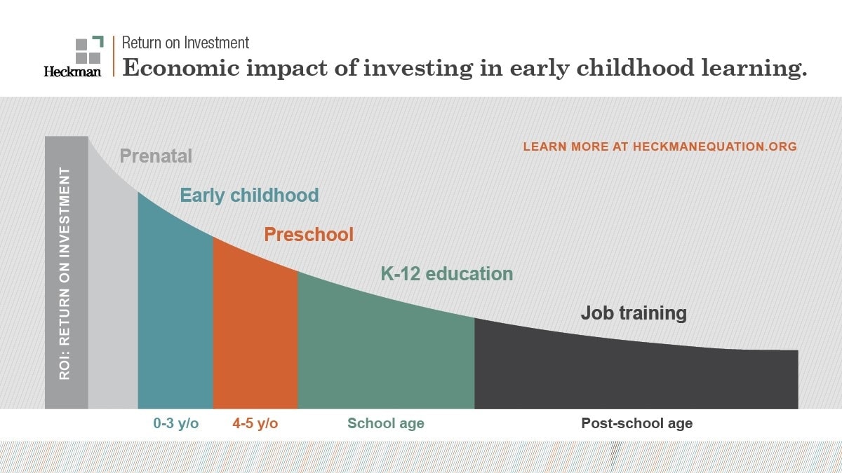 กราฟแสดงผลตอบแทนของการลงทุนในการจัดการศึกษาแก่เด็กปฐมวัย