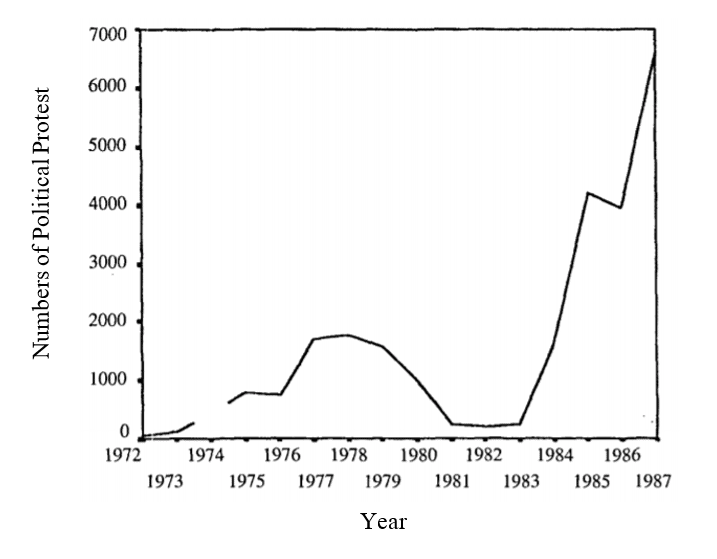 จำนวนครั้งการประท้วงทางการเมือง (Numbers of Political Protest) ระหวางปี 1972-1987