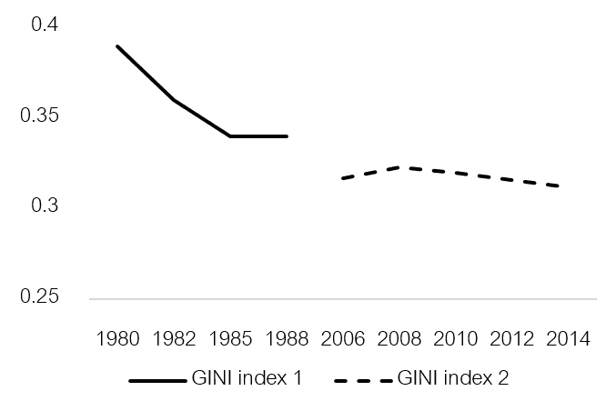 ทิศทางความเหลื่อมล้ำวัดจากค่า GINI index (0-1; ค่าสูง = เหลื่อมล้ำ) ระหว่างปี 1980-2014