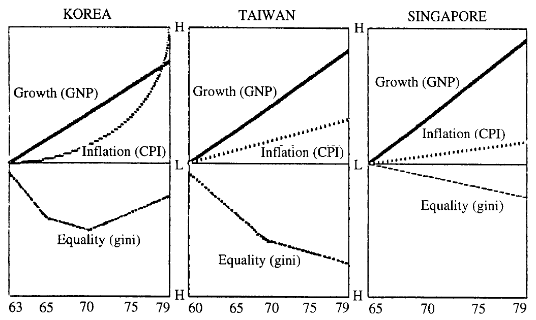 ดัชนีวัดการเติบโตทางเศรษฐกิจ (GNP Growth), เงินเฟ้อ/ค่าครองชีพ (CPI) และความเท่าเทียมกันทางรายได้ของเกาหลีใต้ ไต้หวัน และสิงคโปร์ ระหว่างทศวรรษที่ 1960s ถึงปี 1979
ที่มา: Jei Guk Jeon (1995: 73)