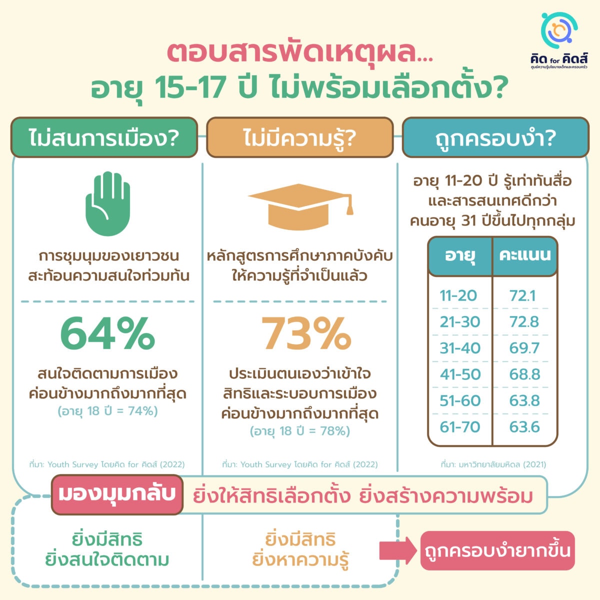 ตอบสารพัดเหตุผล... อายุ 15-17 ปี ไม่พร้อมเลือกตั้ง?