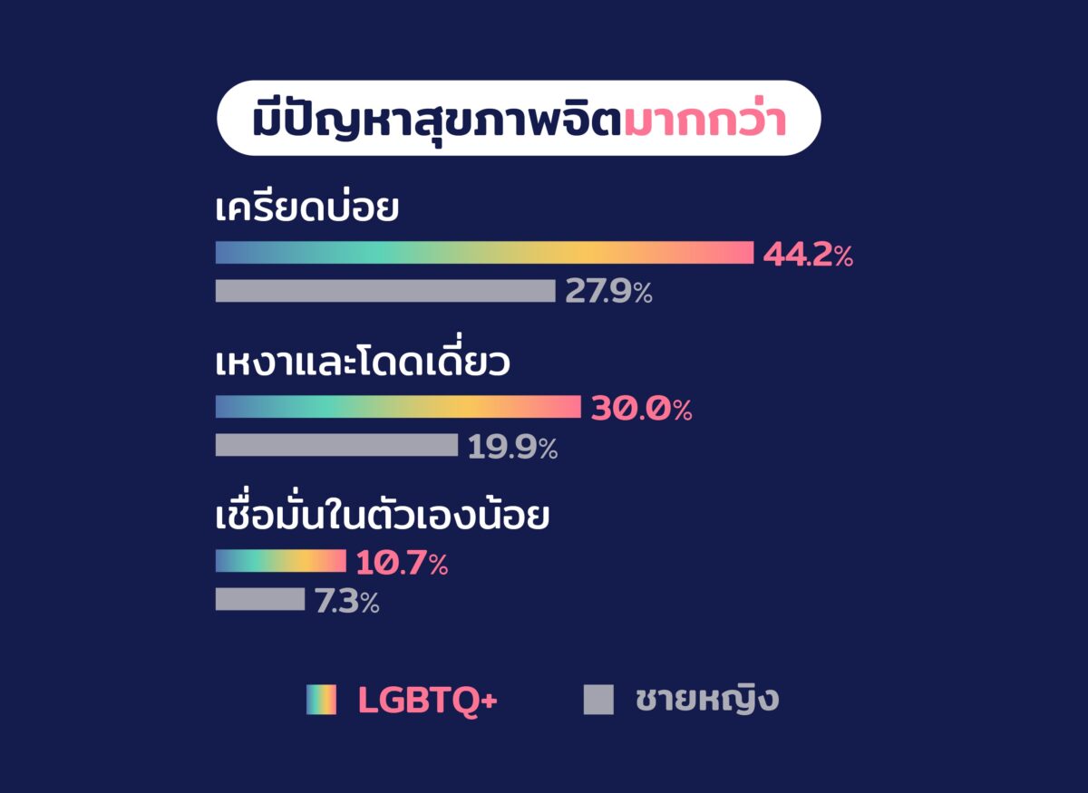 เยาวชน LGBTQ+ มีความเจ็บปวดทางอารมณ์และสุขภาพจิตมากกว่าชายหญิง