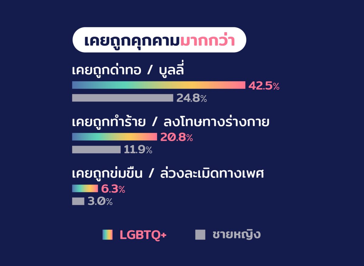 เยาวชน LGBTQ+ ถูกคุกคามมากกว่าชายหญิง