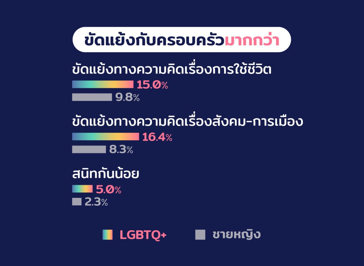 เยาวชน LGBTQ+ ขัดแย้งกับครอบครัวมากกว่าชายหญิง