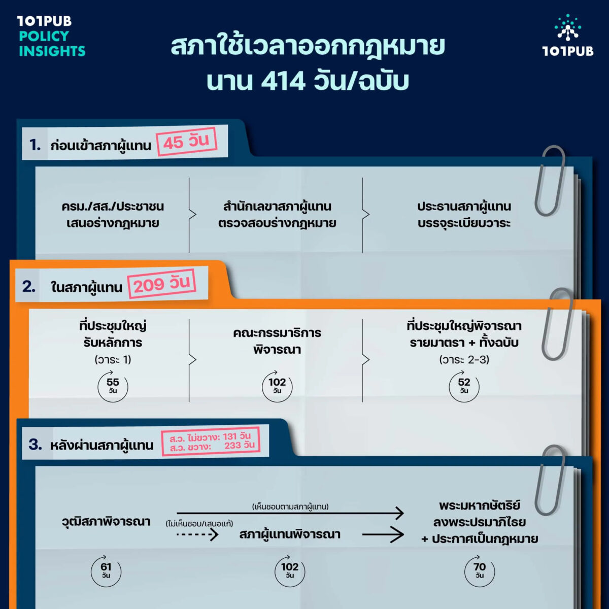 สภาใช้เวลาออกกฎหมายนาน 414 วัน/ฉบับ