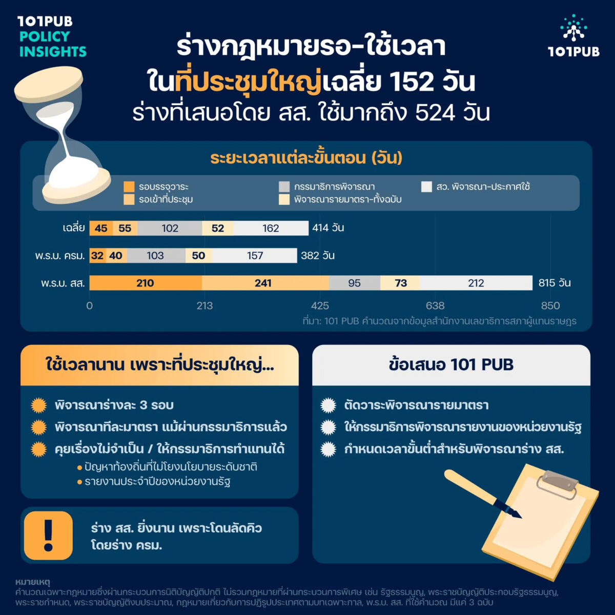 ร่างกฎหมายรอคิว-ใช้เวลาในที่ประชุมใหญ่ 152 วัน เพราะคุยเรื่องซ้ำซาก-ไม่จำเป็น